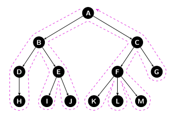 Depth-first and breadth-first search in Haskell